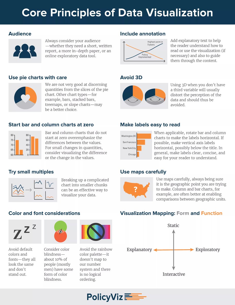 Core principles of data visualization 

📷: <a href="/PolicyViz/">PolicyViz</a>