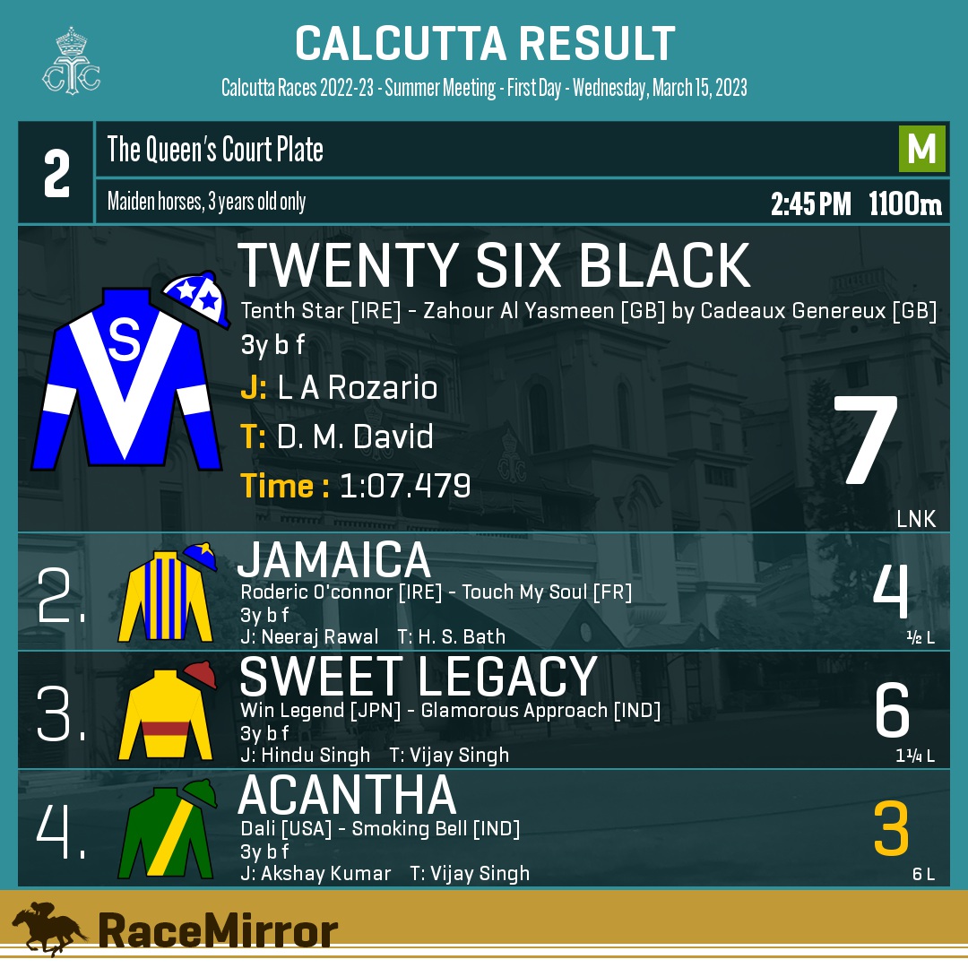 RaceMirror's tweet photo. Kolkata: Race 2
1️⃣ TWENTY SIX BLACK
J: L A Rozario
T: D. M. David
.
2️⃣ Jamaica
3️⃣ Sweet Legacy
4️⃣ Acantha *
.
.
#RaceMirror
#TwentySixBlack #LARozario #DMDavid #Calcutta #HorseRacing #CalcuttaRaces #RCTC #RoyalCalcuttaTurfClub #Kolkata https://t.co/VhfAGsNN1W