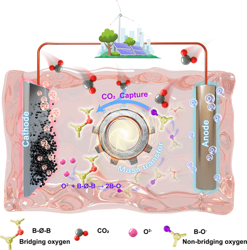 iDhansora's tweet photo. Selective CO2 Electroreduction with Enhanced Oxygen Evolution Efficiency in Affordable Borate-Mediated Molten Electrolyte 
Read @ACSEnergyLett @ACSPublications 
https://t.co/GbPRSry7nX https://t.co/TPri8caKTH