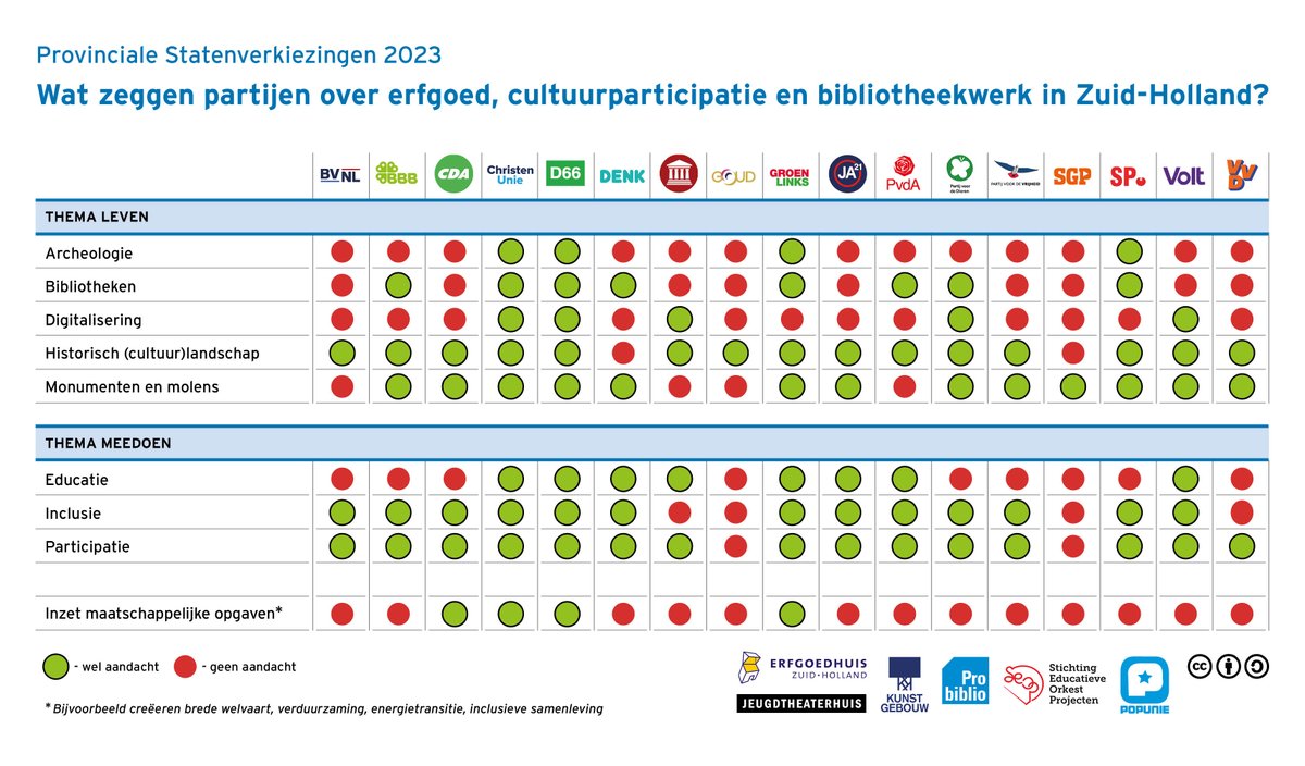 Zweef je nog een beetje, of ben je benieuwd wat je stem kan betekenen voor erfgoed, cultuurparticipatie en bibliotheken? Bekijk - snel! - onze verkiezingsmatrix, of download en deel hem op de valreep!

bit.ly/3Fq9qPN