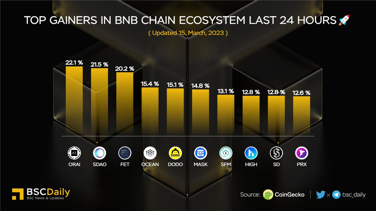 🎉Most Traded Highlight Projects in #BNBChain Last 24 Hours🚀

🥇 $ORAI <a href="/oraichain/">Oraichain</a>
🥈 $SDAO <a href="/SingularityDao/">SingularityDAO</a>
🥉 $FET <a href="/fetch_ai/">Fetch.ai</a>
$OCEAN <a href="/oceanprotocol/">Ocean Protocol</a>
$DODO <a href="/BreederDodo/">DODO</a>
$MASK @realMaskNetwork
$SFM <a href="/safemoon/">SafeMoon</a>
$HIGH <a href="/highstreetworld/">Highstreet</a>
$SD <a href="/staderlabs/">Stader Labs</a>
$PRX <a href="/parexmarket/">old account. new @parexnetwork</a>

#BNB #BSC #WEB3🔥