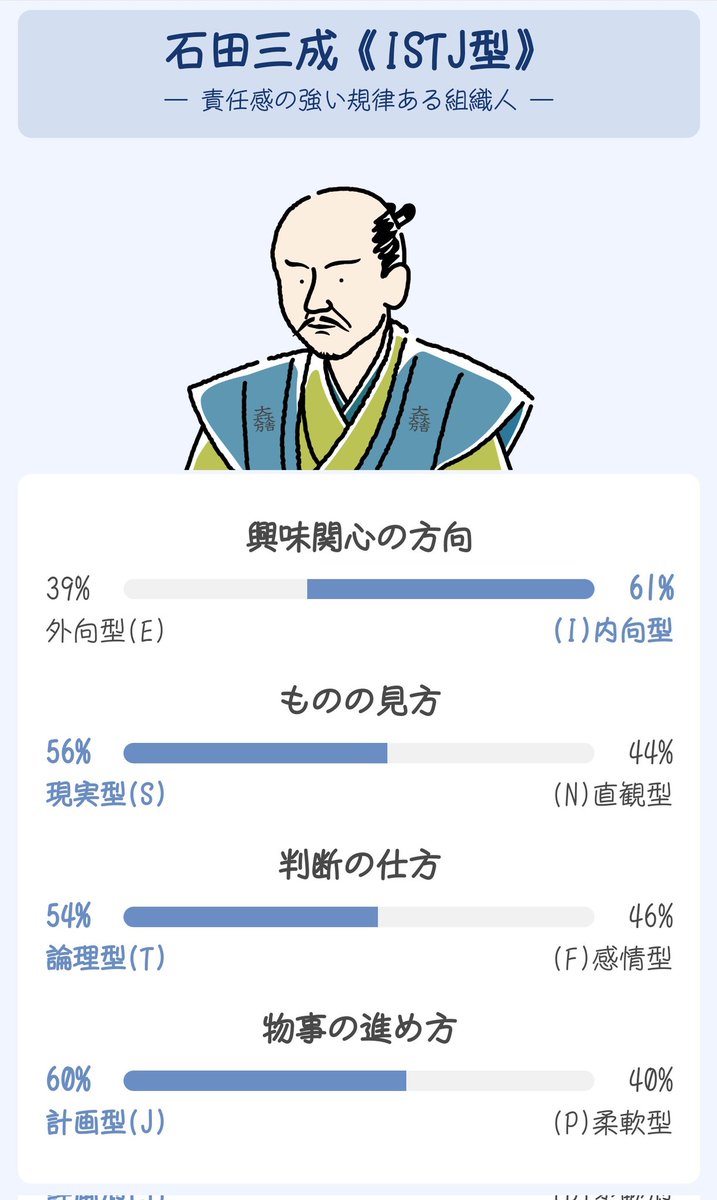 lighs0103's tweet image. あなたの性格は...
🙎石田三成タイプ（ISTJ型）

✅責任感が強い
✅勤勉でコツコツ努力
✅几帳面でミスしない

#16タイプ性格診断_偉人編 #Questi #MBTI診断 #自己分析 questi.jp/diagnoses/comm…