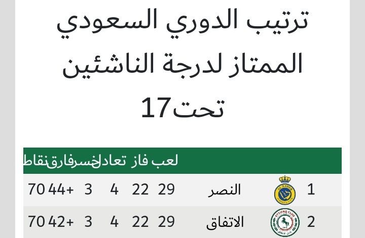 EFC_net's tweet photo. • في ظل التنافس بين #الاتفاق و ��لنصر على لقب دوري الناشئين قام المنتخب بإستدعاء هداف الاتفاق الأول "محمد العيسى" و لم يستدعى أي هداف من النصر

- حقوي مهاجم النصر 22 هدف
- العنزي مهاجم النصر 14 هدف
- العيسى مهاجم النصر 11 هدف

- العيسى مهاجم الاتفاق 10 أهداف

🤔 نصفي النية ؟ https://t.co/Njc9WmhCee