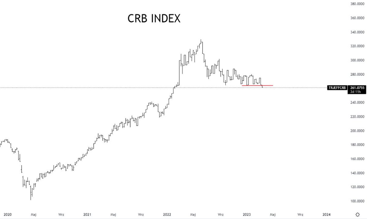 seasonal_r's tweet image. CRB INDEX

CRB INDEX wychodzi dołem z 8 miesięcznej konsolidacji. Otoczenie makro powinno wspierać spadki cen surowców w kolejnych miesiącach. 
W krótkim okresie presję podaży na surowcach wspiera również sezonowość.

#CRBINDEX #SUROWCE