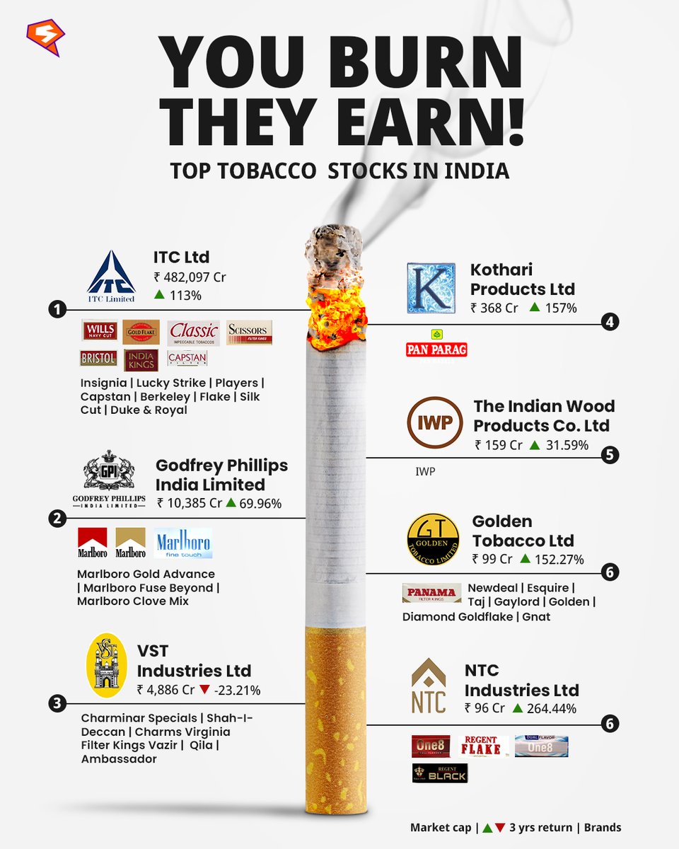 StockGro (@stockgro) on Twitter photo India's taxes on #tobacco are among the highest. Yet, it is the world's 2nd largest producer & 3rd largest exporter.
<a href="/ITCCorpCom/">ITC Limited</a> has the highest market share (~84.27%) in #cigarette sales.
And here's a list of other top tobacco #stocks in India.
Do you own any of them?
#finance India's taxes on #tobacco are among the highest. Yet, it is the world's 2nd largest producer & 3rd largest exporter.
<a href="/ITCCorpCom/">ITC Limited</a> has the highest market share (~84.27%) in #cigarette sales.
And here's a list of other top tobacco #stocks in India.
Do you own any of them?
#finance