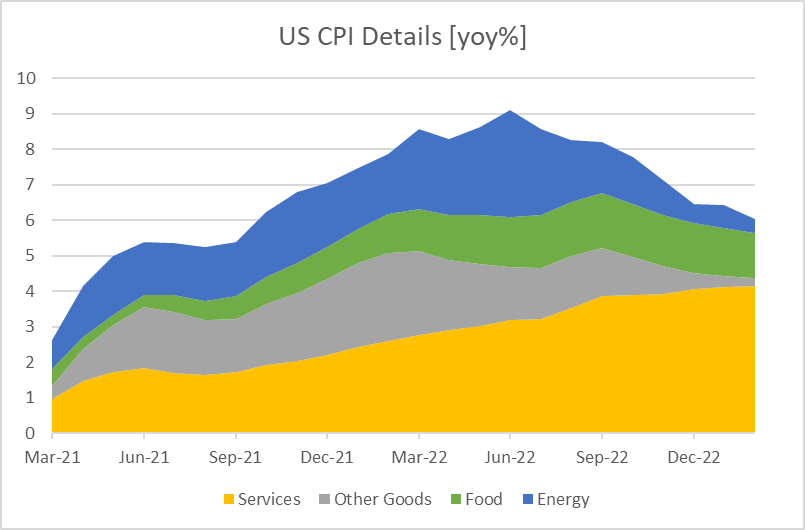 cdtyAL's tweet photo. US CPI: good news or bad news? Headline growth slows, but core keeps increasing (0.5% Feb vs Jan), highlighting labour market strength (seen through rent inflation)
#economy https://t.co/6oJmR8DGiT