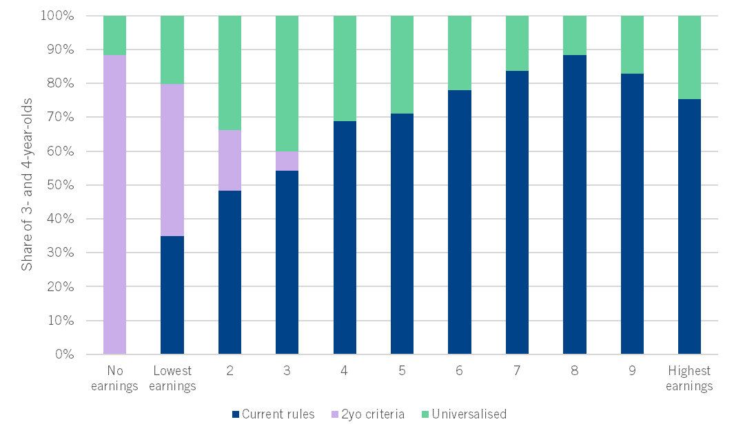 beckymontacute's tweet photo. EXISTING PROVISION - 3 AND 4 YOS

Eligibility for the current 30-hour entitlement is unequal, with many of the poorest families unable to access it - just 20% of families in the bottom third of the earnings distribution are eligible. 

% of 3 and 4 yos eligible by income - https://t.co/CKC6CHaVyz