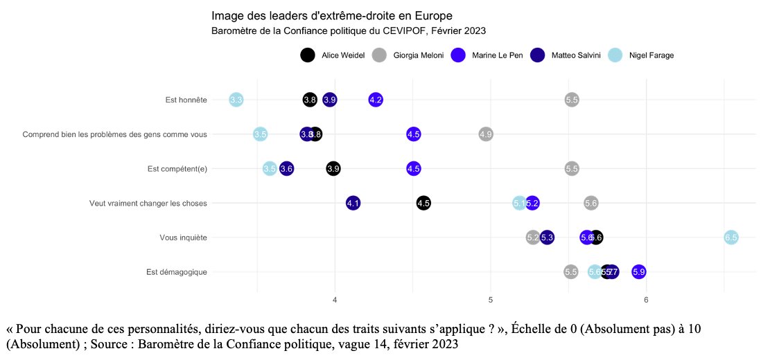 GillesIvaldi's tweet photo. #Baroconfiance @CEVIPOF: Dédiabolisation? Giorgia Meloni a l’image la plus positive des leaders d’extrême-droite en Europe –honnêteté, empathie, compétence, volontarisme politique. Mais elle inquiète encore et reste perçue comme démagogique. https://t.co/nClqdRVgHk
