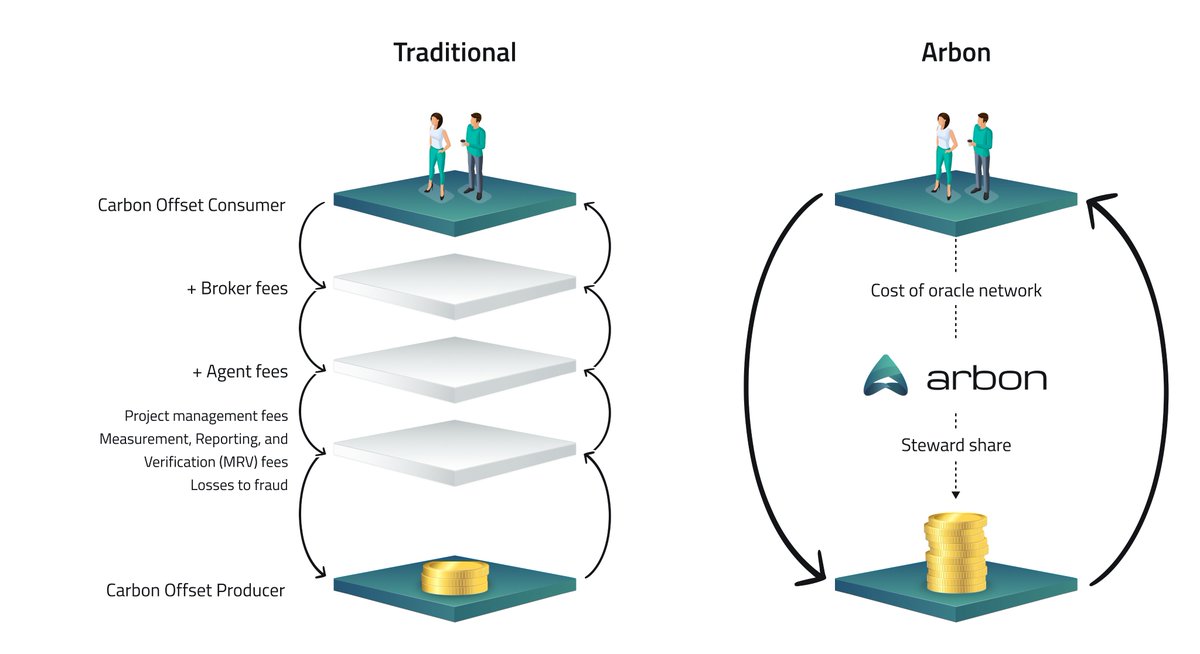 Arbon can streamline the carbon credit lifecycle by slashing fees taken by middlemen, increasing the value that flows to the credit producer.