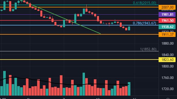NepseStock's tweet image. We saw selling pressure for the first 3 hrs and at the last hour buyers were active, but, couldn&apos;t give a closing above 1943. Now, we have to be stable above 1943. We can think about buying only after getting closing above 1960. Our next support is 1900-1911. #nepse #HourlyChart