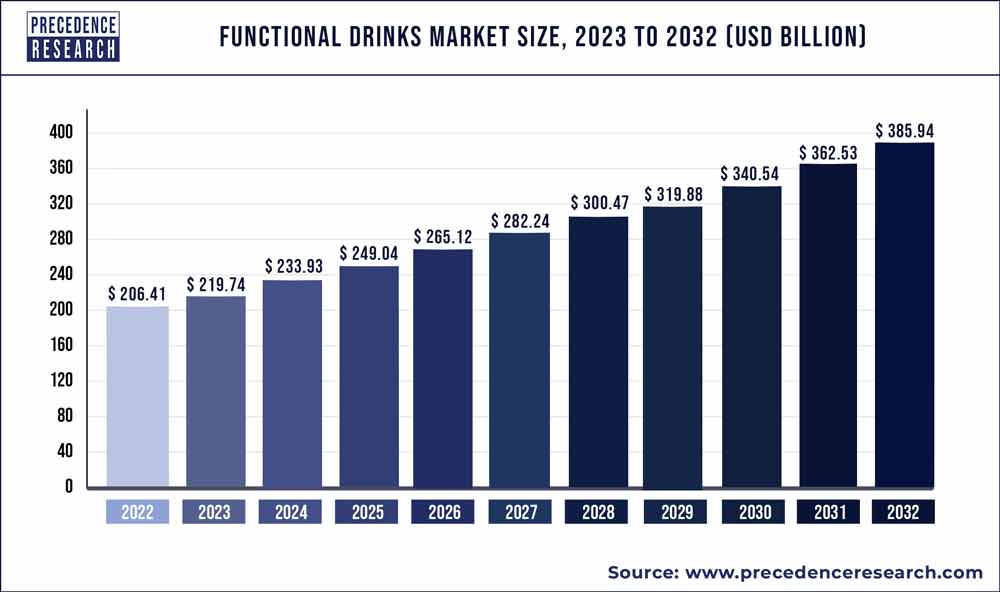 Precedence_R's tweet image. The global #functionaldrinks market size accounted for USD 206.41 billion in 2022 and it is projected to hit around USD 385.94 billion by 2032, poised to grow at a CAGR of 6.46% between 2023 and 2032. #precedeneresearch

Know More:
bit.ly/403ei5e