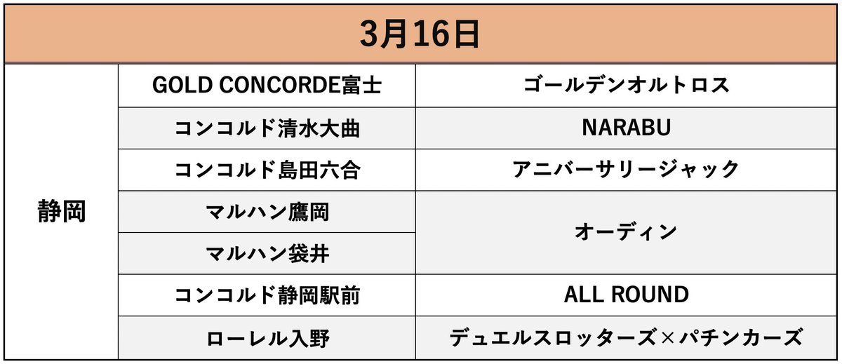 3/16
【長野県】店舗結果
《ピックアップ》
ニューアサヒ箕輪
https://t.co/xITflKfRZD
GOLD CONCORDE富士
コンコルド清水大曲
コンコルド島田六合
マルハン鷹岡
マルハン袋井
コンコルド静岡駅前
ローレル入野