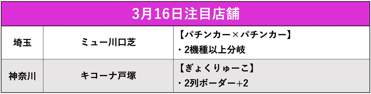 3/16結果店舗
《ピックアップ》
⚪︎アイランド秋葉原
⚪︎ともえ町田609
⚪︎ニュークラウン綾瀬
⚪︎ジャムフレンドクラブ朝霞
ミュー川口芝
キコーナ戸塚
エスパス秋葉原
マルハン新宿東宝
エスパス新宿歌舞伎町
カレイド新宿
ミカド田無
ヒロキ東口
ジャラン平塚
マルハン千葉北
ともえ旭