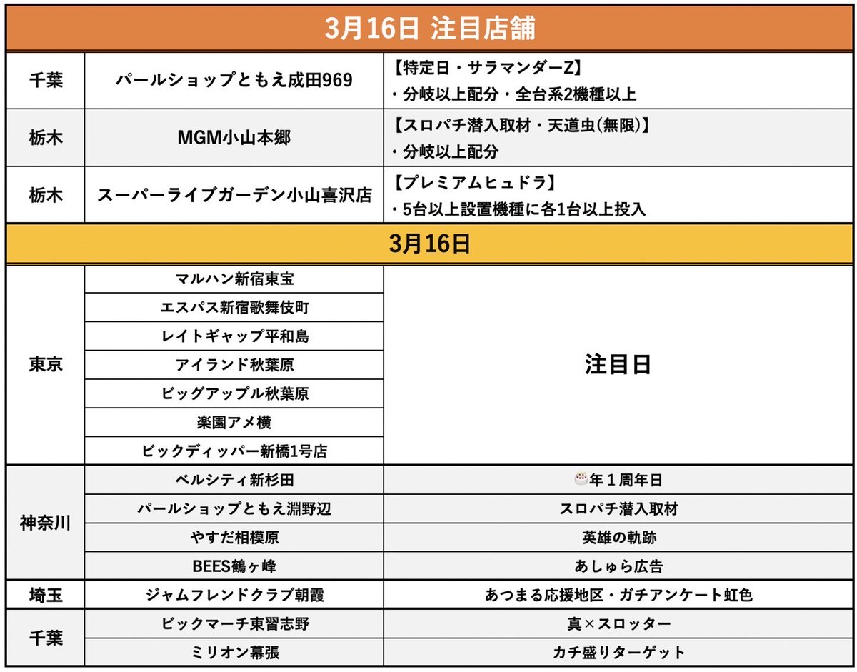 3/16 店舗結果
《ピックアップ》
⚪︎スーパーライブガーデン小山喜沢店
《取材名》
プレミアムヒュドラ
https://t.co/SazDV6VmKT
ともえ成田969
MGM小山本郷
マルハン新宿東宝
エスパス新宿歌舞伎町
レイトギャップ平和島
アイランド秋葉原
楽園アメ横
ベルシティ新杉田
ジャムフレンドクラブ朝霞