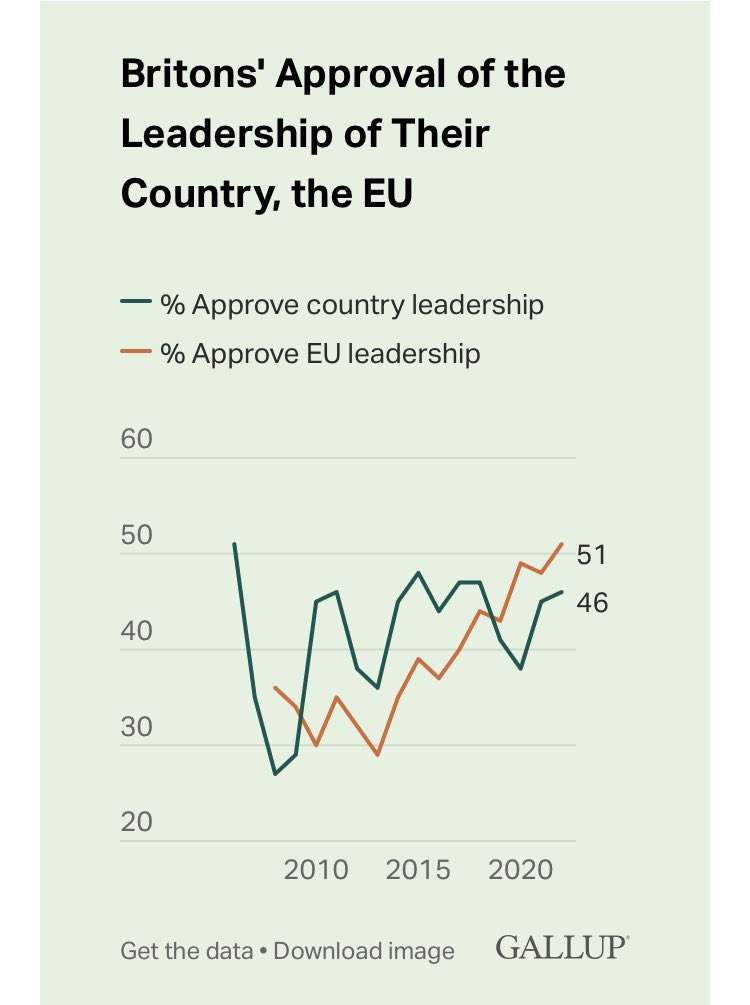 LizWebsterSBF's tweet photo. Polling results published using data from summer 2022 shows π₯
π¬π§ 51% of Brits now approve of EU leadership
πͺπΊ More approve of the EU than own π¬π§ leadership
#UnBrexitBritain #GetBrexitUndone
https://t.co/MObsOMJpwO https://t.co/YLLW7mai1v