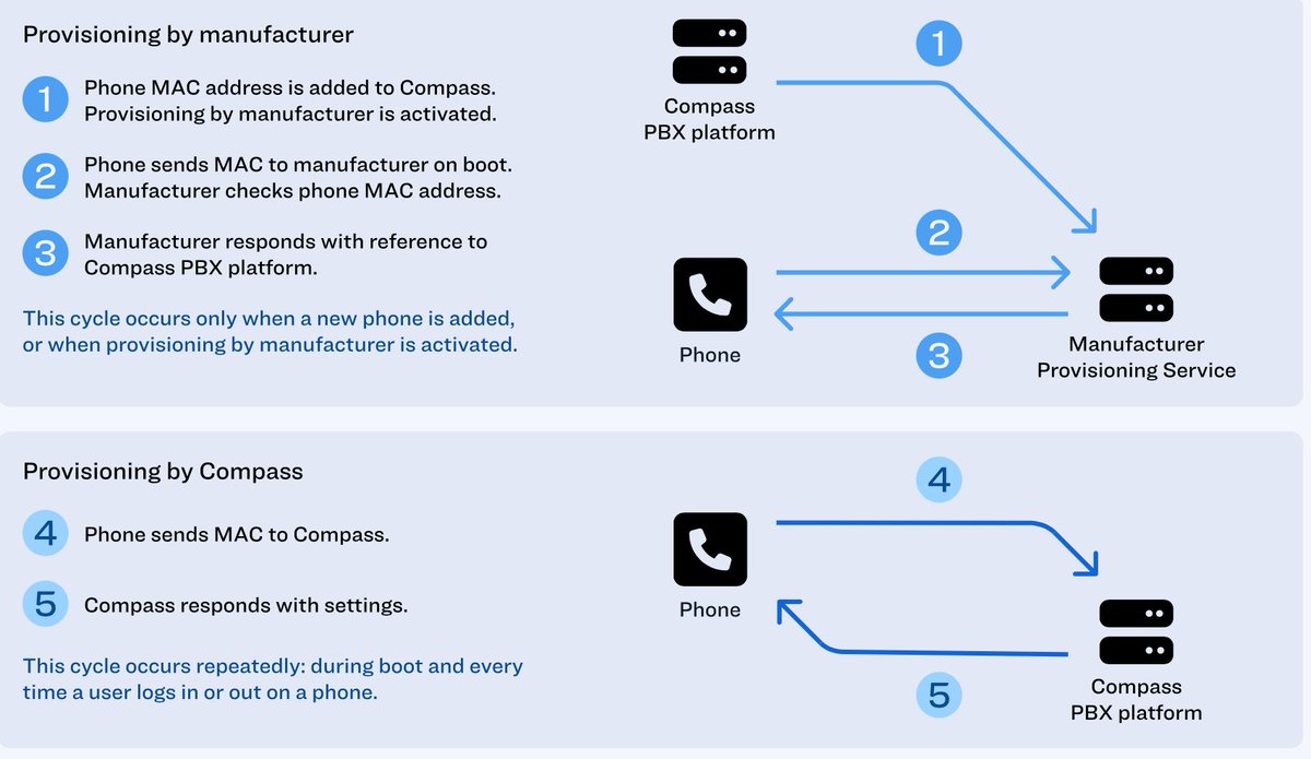 What is phone provisioning and how does it work with Compass? You can find all about it at: docs.talksome.com/provisioning/
#phone #work #provisioning #telecom #telecommunications #tech #technews #technology #PBX