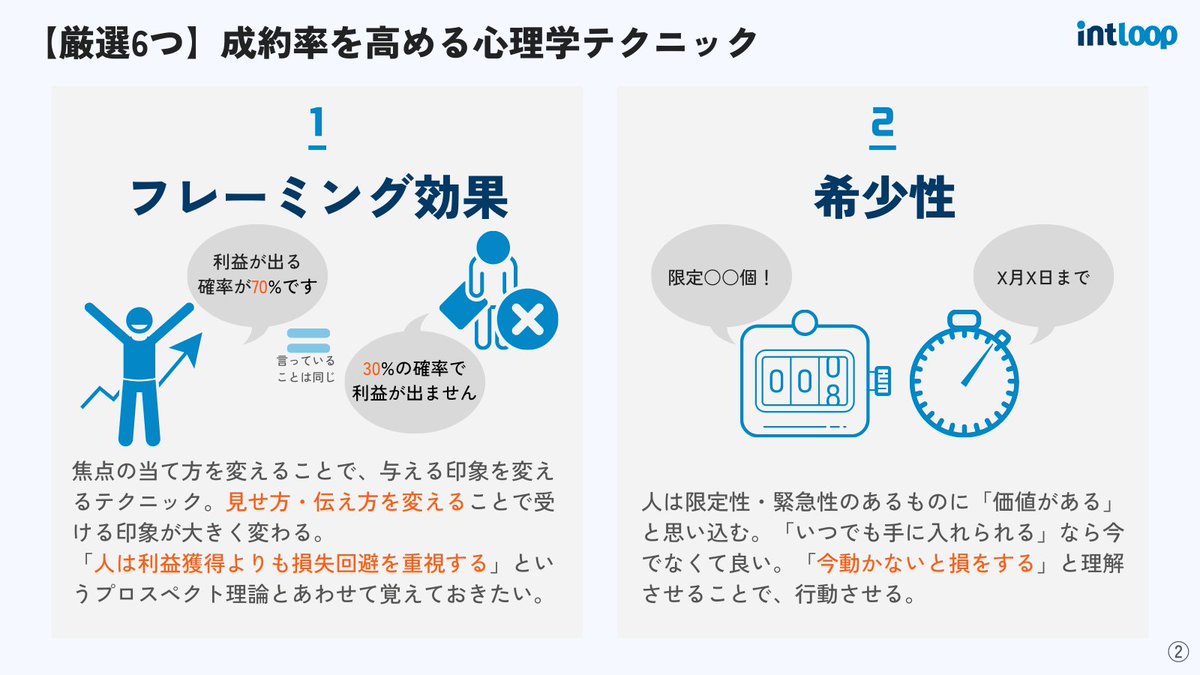 intloop's tweet photo. 【安易に真似しないでください】人間の行動の9割が無意識。セールスの場面でも心理学の効果は期待できます。しかし、テクニックとして知られている中、単に真似するだけでは不自然になり、逆に信用を落とします。理解し、身に着けて、自社・自分・状況にあったものを活用できればかなり有効。 https://t.co/EodOc0Iudm
