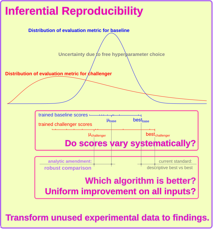 MHagmann1's tweet photo. In this paper we advocate to think of model training as a random process. We extend the baseline vs. new comparison by a full analysis of all model instances generated during training instead of only the best models. https://t.co/HvX4rjIbwH