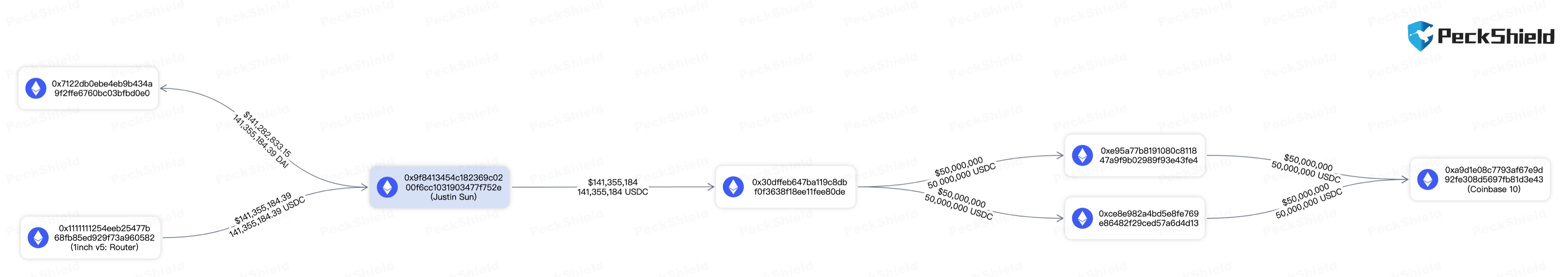 孙宇晨地址将4130万枚DAI兑换为USDC，并将1亿枚USDC转移至Coinbase