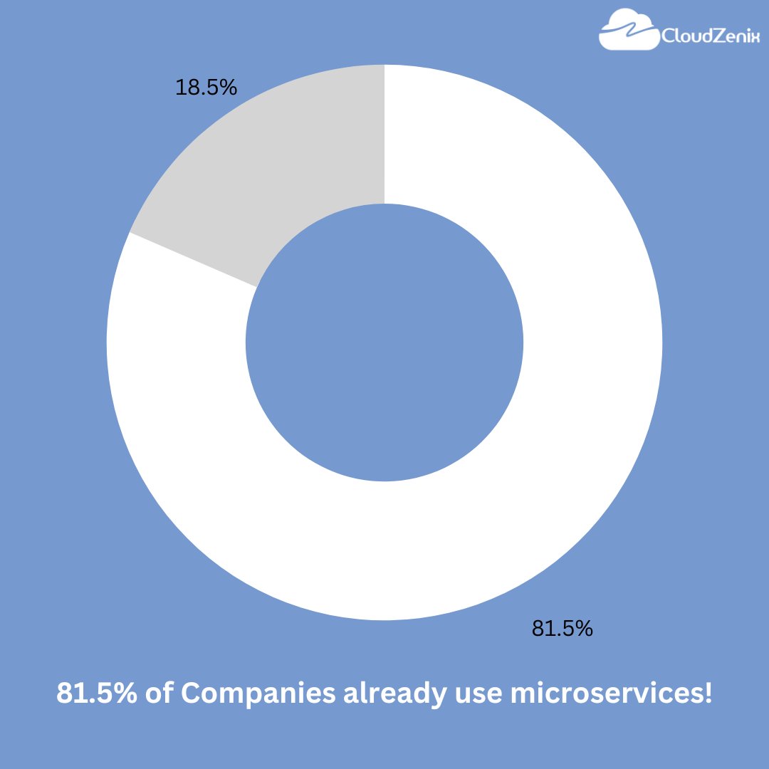 cloudzenix's tweet image. Microservice architecture offers a very unique avenue to organizations over traditional #MonolithicArchitecture. The microservice architecture allows developers to deploy features that ensure there won&apos;t be any cascading failures. Starting from...(I)