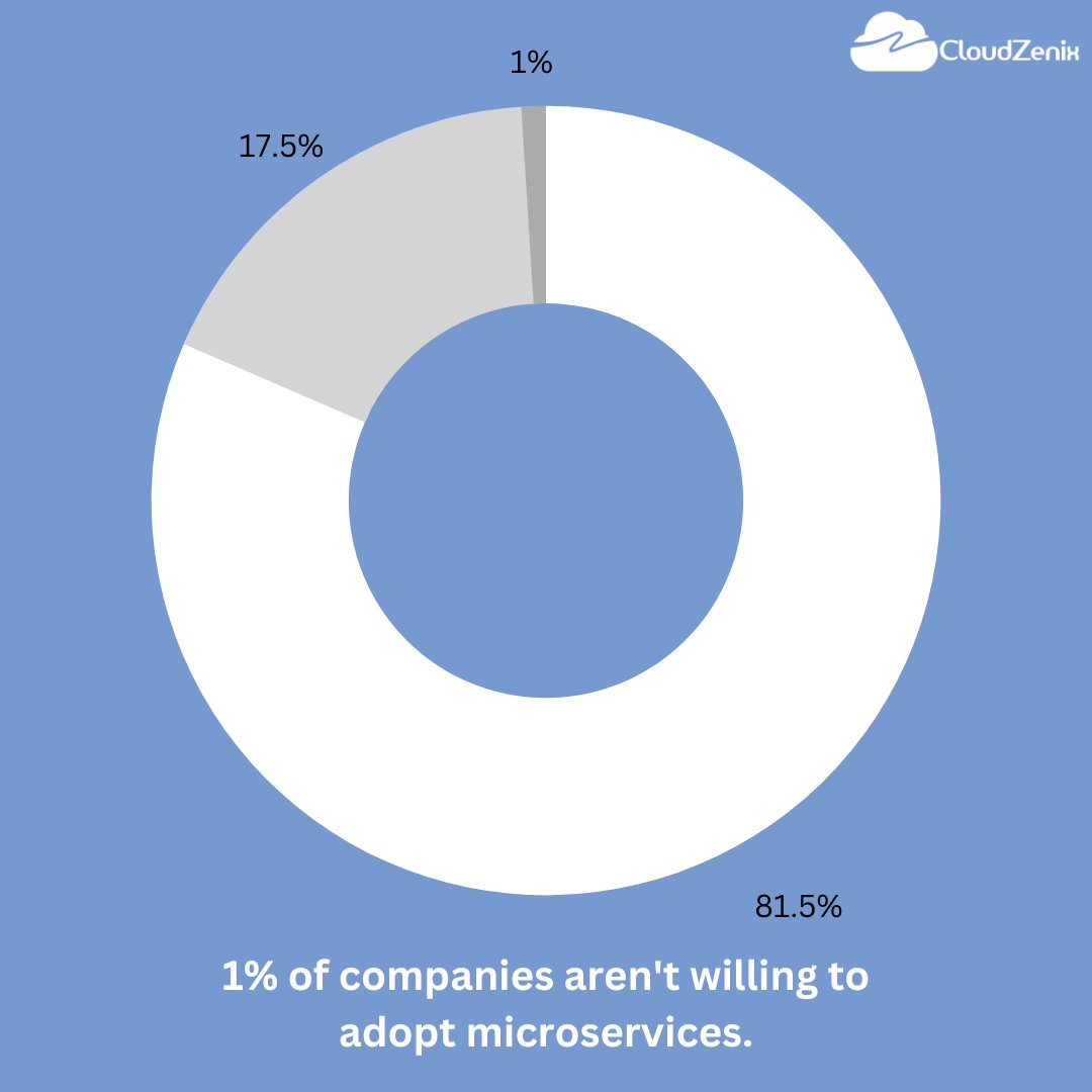 cloudzenix's tweet image. Microservice architecture offers a very unique avenue to organizations over traditional #MonolithicArchitecture. The microservice architecture allows developers to deploy features that ensure there won&apos;t be any cascading failures. Starting from...(I)