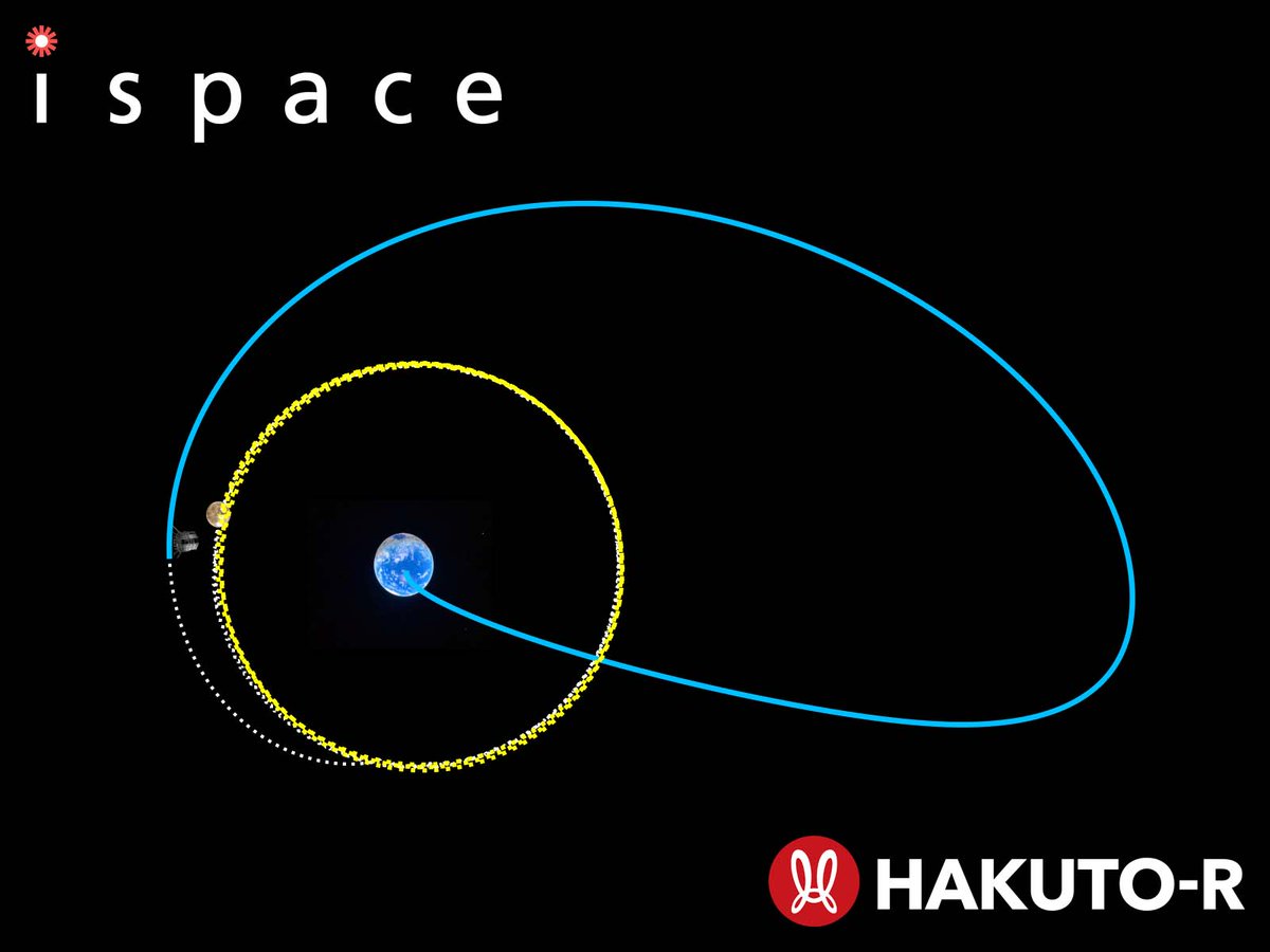 On Jan. 20, our HAKUTO-R M1 lander reached it’s furthest point, approx. 1.4 million km from Earth. Since then, it has been making its way closer again, and is now approx. 450,000 km from Earth and approaching lunar orbit.