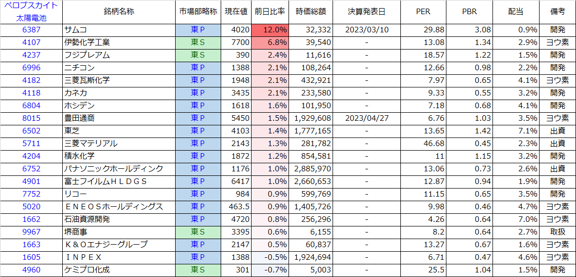 ペロプスカイト太陽電池関連も堅調