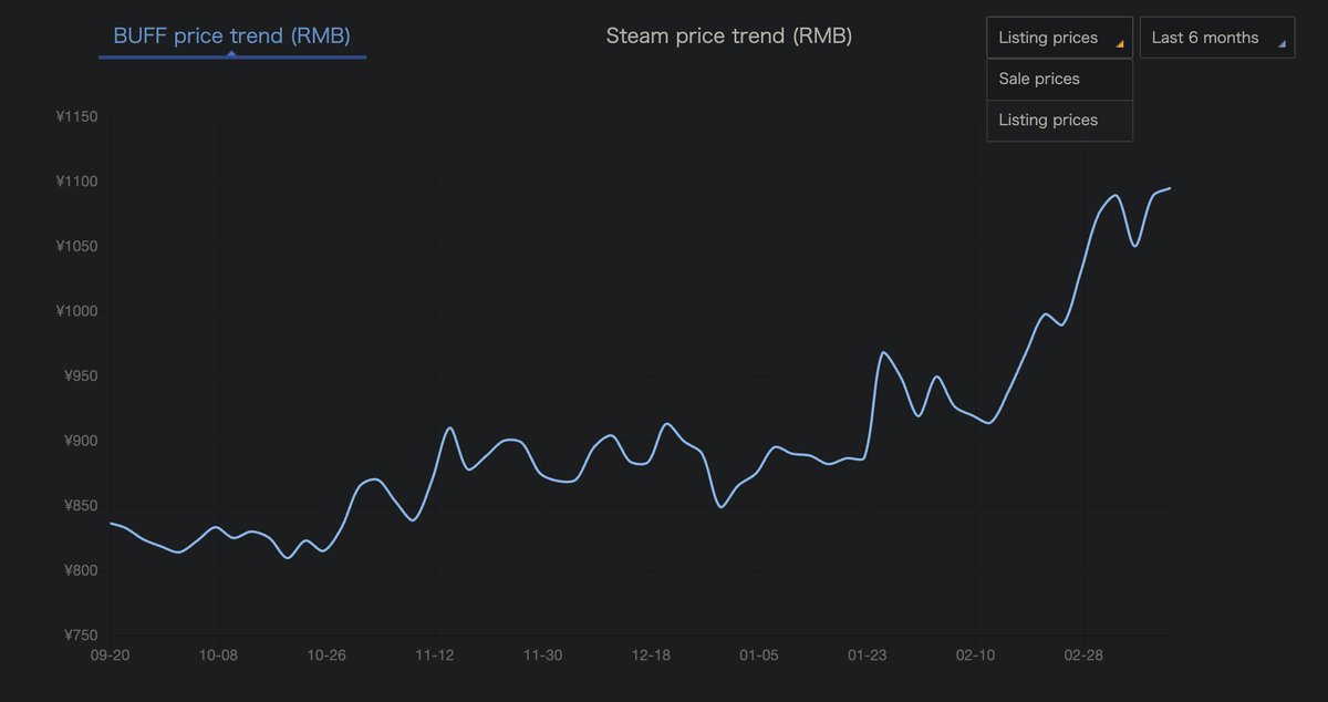 New update on <a href="/buff163/">buff163</a> - you can now sort price trend between both list prices and sale prices :D