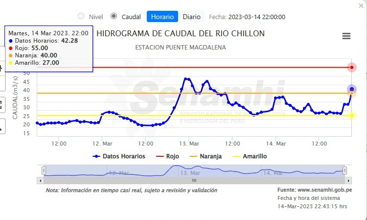 Senamhiperu's tweet photo. #Reporte Lima: Río Huaura se ubica en umbral rojo (106.43 m3/s, Sayán), asimismo, ríos Chillón y Rímac mantienen incremento de caudal 42.28 m3/s (naranja) y 87.96 m3/s (naranja). Se recomienda a la población evitar cualquier actividad cercana al río. https://t.co/i0coSynyvN https://t.co/HeyQfZ9yn1