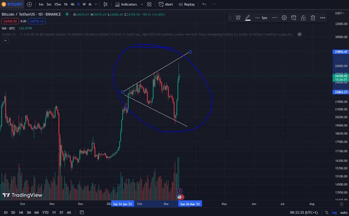 cryptolandiaa's tweet photo. Bullish megaphone pattern #Bitcoin 

Bank vs Bitcoin

Follow me for more reality stuff.
#Crypto https://t.co/20DQFu7UcH