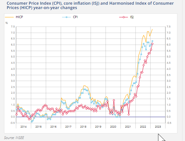 TokenKarina's tweet photo. French inflation is under control according to french politics ? #insee #inflation #btc https://t.co/5nyenTEVuj