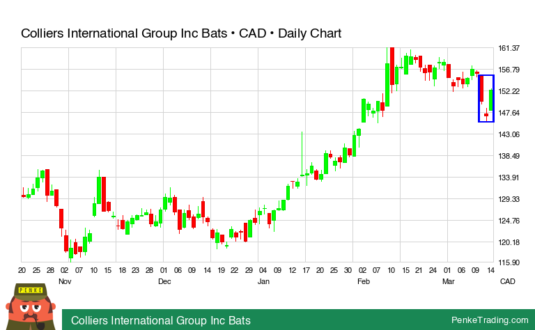PenkeInvesting's tweet image. I found you a Morning Star Candle Pattern on the daily chart of Colliers International Group Inc Bats.

 $CIGI #CIGI #bullish

penketrading.com/symbols/CIGI.T…