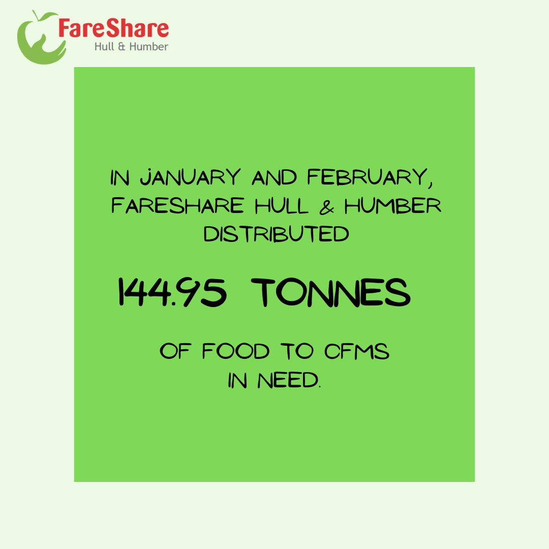 FareShareHull's tweet photo. Having a look at the work we have done. This year, I am happy to say that we distributed 144.95 tonnes of food to our CFMs. 🤗
#faresharehullandhumber #fareshareuk #fareshare #faresharehull #surpluswithapurpose #surplus #surplusfood #charity #volunteer #foodpoverty #foodwaste https://t.co/MqP13mY4aF