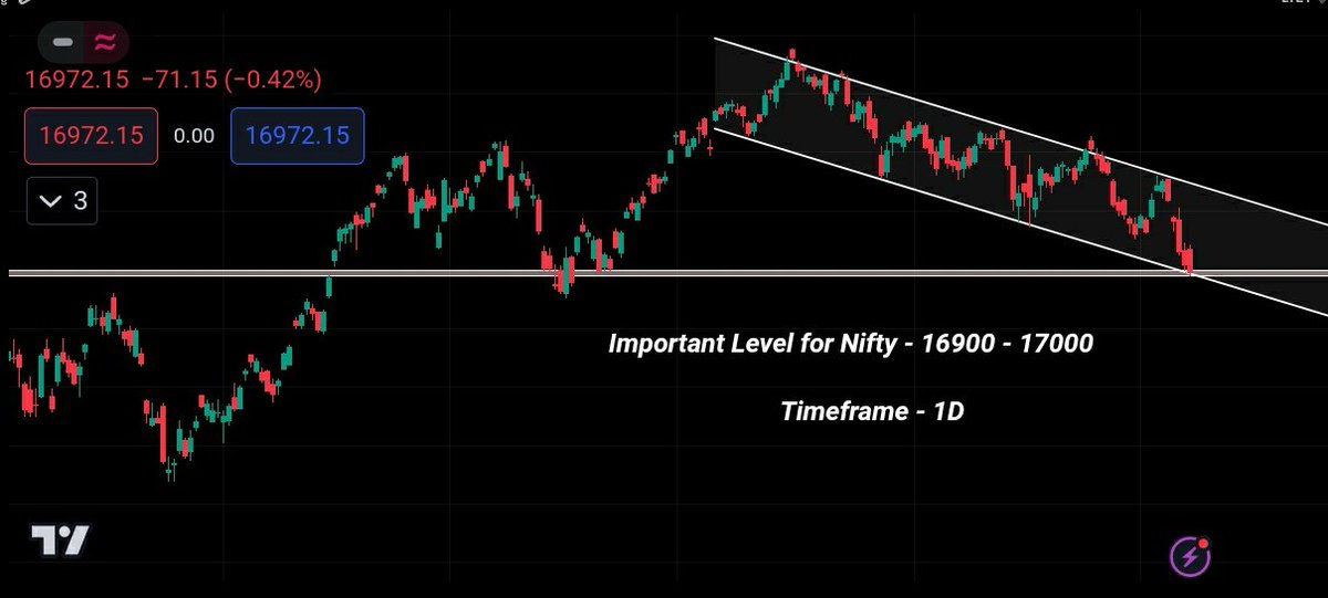 Chartpattern25's tweet image. #9
Will #nifty50 sustain above the support levels - 16900 - 17000 this expiry?
Let's see what happens 🤔
#nifty50 #support #TradingView #expiry #India #Flag #Pattern