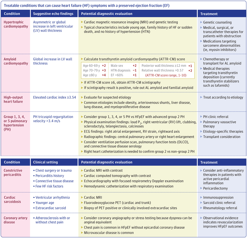 SeguraCardio's tweet photo. 📌Heart Failure With Preserved Ejection Fraction

A #Review in @JAMANetwork 

#CardioEd #CardioTwitter #HFpEF #JAMA https://t.co/vIjaWulx15