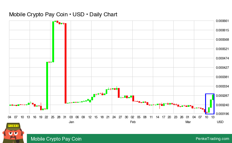 PenkeTrading's tweet image. I found you a Three White Soldiers Candle Pattern on the daily chart of Mobile Crypto Pay Coin.

 $MCPC #MCPC #bullish #crypto #cryptocurrency

penketrading.com/symbols/MCPC.C…