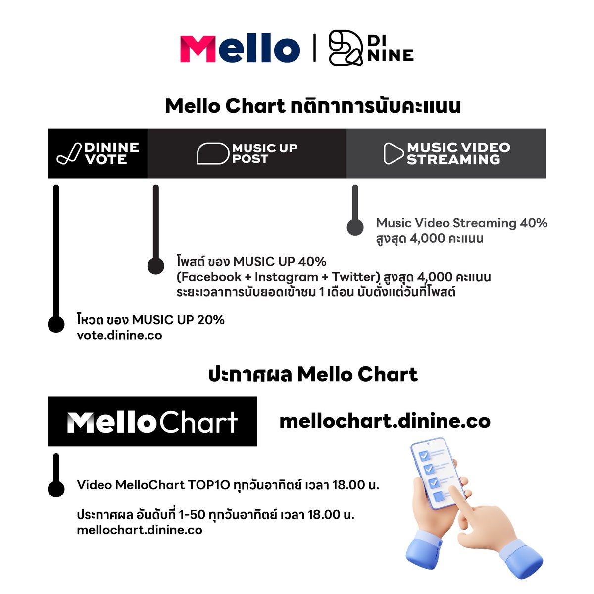 Mello Chart เปลี่ยนวันและเวลาประกาศผล
เป็น ทุกวัน อาทิตย์ เวลา 6PM (UTC+7) [18.00น.]

VOTE NOW : vote.dinine.co

*สามารถดูคะแนนของสัปดาห์ก่อนหน้า
ได้ทาง : mellochart.dinine.co

#MusicUp #MelloTPOP #MelloChart #DININE