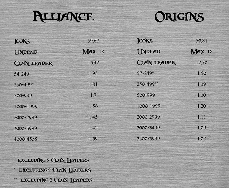 DokCrypto's tweet image. #VFoxAlliance

🔹The $VFA token is now visible in VeWorld or Sync2 wallet! 🔥
🔸Next step is making distribution active! Almost there...
🔹Hold Foxes to get $VFA dropped! Daily generation per rank rates below!
🔸Sweep event still this week! So get your foxes now for more rewards!