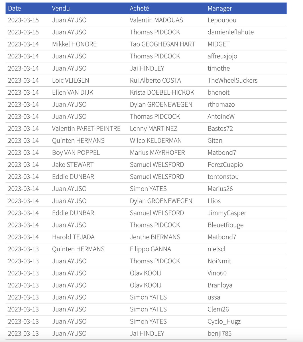 RivalsManager's tweet image. Combien restera t-il d&apos;Ayuso dans les équipes dans quelques semaines ?