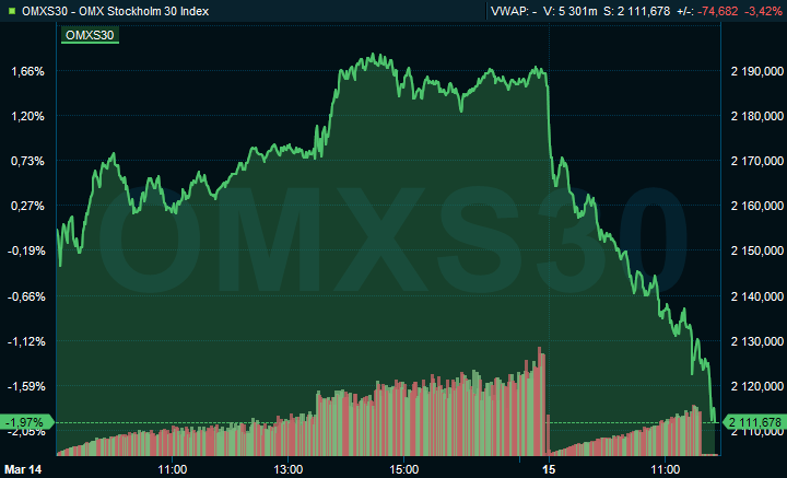 Snabbt utför nu. #OMXS30