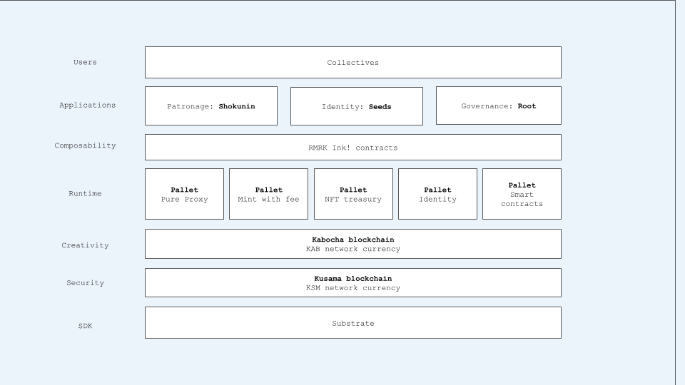 decentpartners's tweet photo. A stack designed to harness creative potential https://t.co/OiW83wC7ky