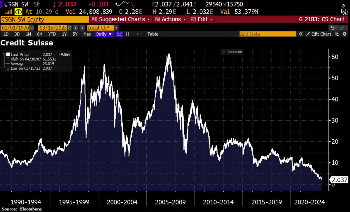 Bitkoc_Trade's tweet photo. Credit Suisse tüm zamanların en düşük seviyesine ulaştı ve şu anda ATH'ye göre -%97'de. Bugün tek başına -%15.

BNP Paribas da işlemlerden uzaklaştırıldı. 

Bankacılık sektörü ağır baskı altında kalmaya devam ediyor. Uzun vadede #Bitcoin için iyi, ancak kısa vadede #BTC için kötü https://t.co/t2wcdw1mn9