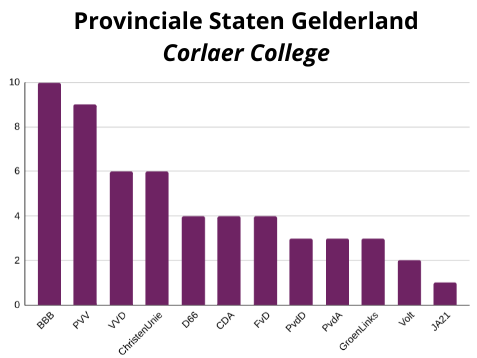 GepkoHahn's tweet photo. Bijna 400 lln @corlaercollege (ca. 20%) stemden voor de Provinciale Staten Gelderland (scholierenverkiezingen @ProDemos). Bij lln in het atheneum/havo-gebouw verdeeldheid met PVV en BBB als grootste voor VVD en CU; bij het vmbo-gebouw waren BBB en PV ruim de grootste. #PS2023 https://t.co/CcRJArJupL