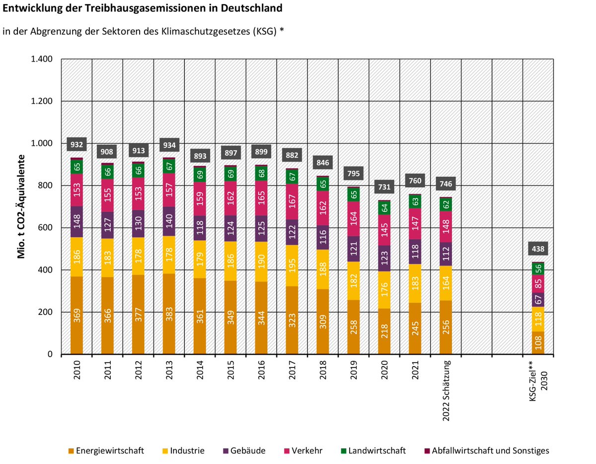 Aktuelles UBA-Monitoring der #THG #Emissionen: Gebäudesektor verfehlt mit 112 Mio.t CO2-Ausstoß auch in 2022 die #Klimaschutzziele (108 Mio.t) Problem: Einsparungen gehen z.T. zurück auf die Energiepreiskrise und nicht auf strukturelle  Verbesserung des Gebäudebestands.