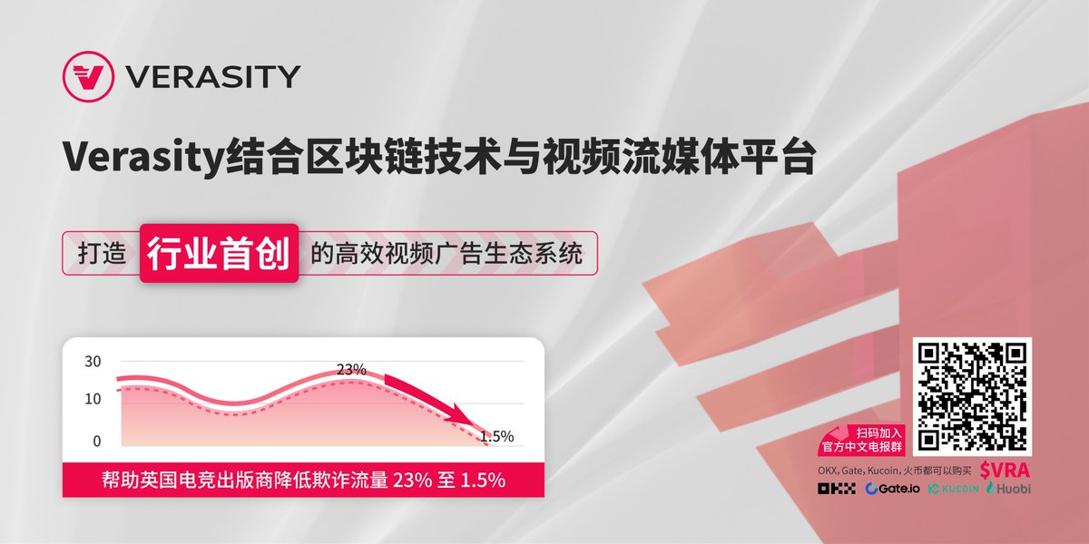 Crypto_He's tweet photo. #Verasity 将区块链技术与视频流媒体平台结合，打造全新的、更加安全和高效的视频广告生态系统 

Veraviews为英国电竞出版商有效减少欺诈流量从23%到1.5% ，并保证广告数据的安全性和透明度。

$VRA 代币在OKX,KUCOIN,GATE交易所均可购买

💰抽10U*2  
加入：https://t.co/k0ap4ysLbI
点赞转发
48h https://t.co/jebQpd5AnB