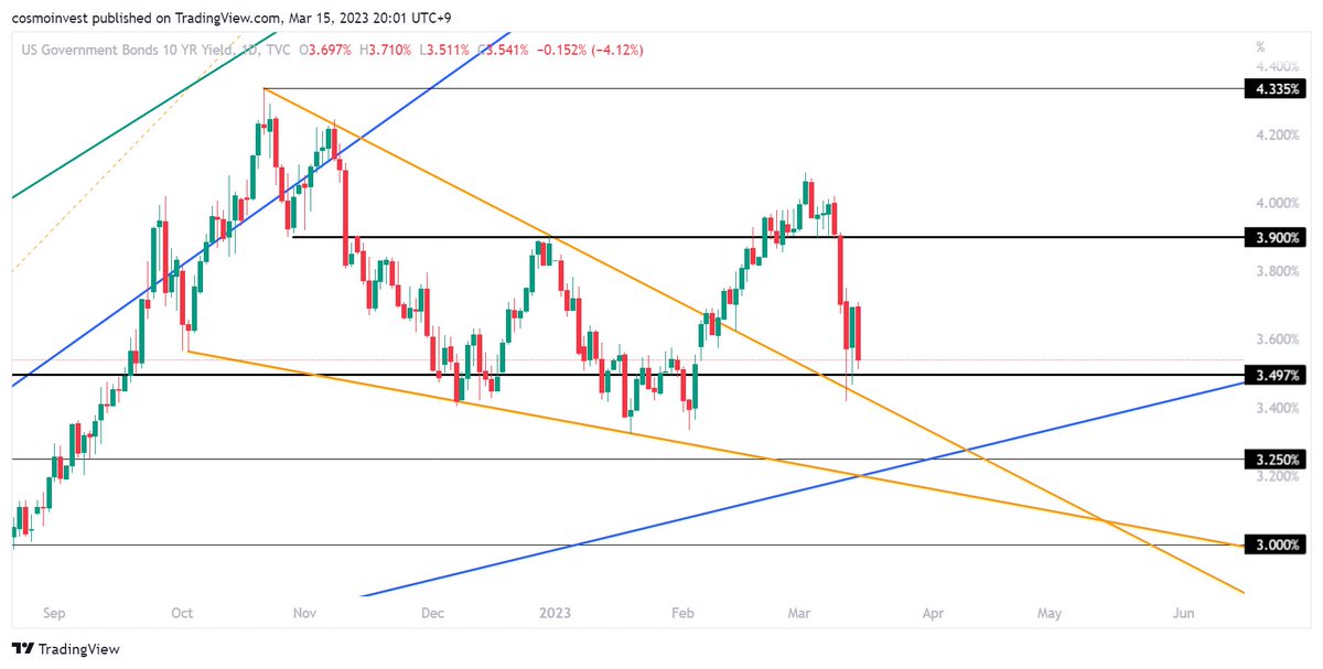 astrinvestor's tweet photo. #US02 FED rate indicator
#US10Y Inflation indicator 

The bond market is in panic. Fear of another financial crisis or beginning of recession? or both? https://t.co/N4REkMhVCN