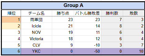 icicle_sv's tweet photo. ❄️報告❄️
『 DSAL SEASON8 Divsion2 』
最終結果：Group A 2位
上記の結果となりました。

対戦頂いた前チームの方々、
ありがとうございました。

Division1昇格をかけた入替戦が
後日行われる予定です。

次が本Season最後の戦いとなります。
最後まで応援よろしくお願いします。
#IceInOurVeins https://t.co/TANGgDKWeQ