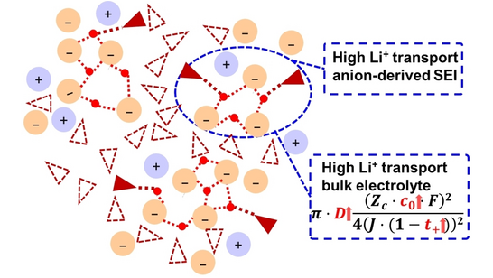 angew_chem's tweet image. #IonicLiquid Electrolyte with Weak Solvating Molecule Regulation for Stable Li Deposition in High-Performance Li-O2 Batteries (Chen) onlinelibrary.wiley.com/doi/10.1002/an…