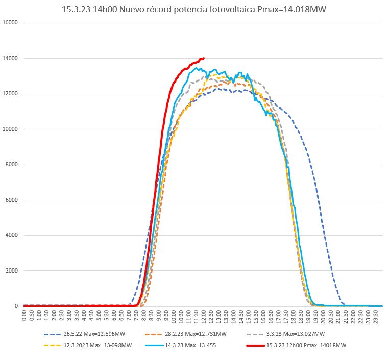¡¡Por primera vez más de 14.000MW!!
A parte del récord por primera vez la 🌞fotovoltaica supera los 14.000MW. A las 12h00 14.018MW. 40,39% de la generación en España.