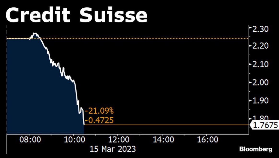 AlertaNews24's tweet photo. 🇪🇺 | URGENTE - AHORA: Credit Suisse extiende la caída al 21%, la mayor registrada. https://t.co/wMyXdwftkl
